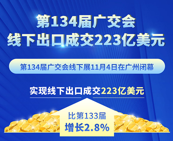 图表：第134届广交会线下出口成交223亿美元